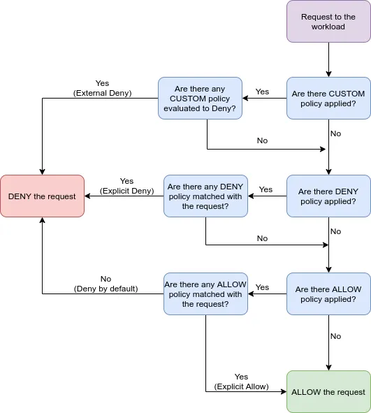 Istio’s firewall decision tree, as per this link{:target="_blank"}.